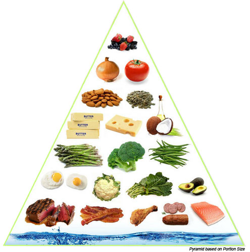 Ketogenic diet, ketogenic diet plan, ketogenic diet cancer
